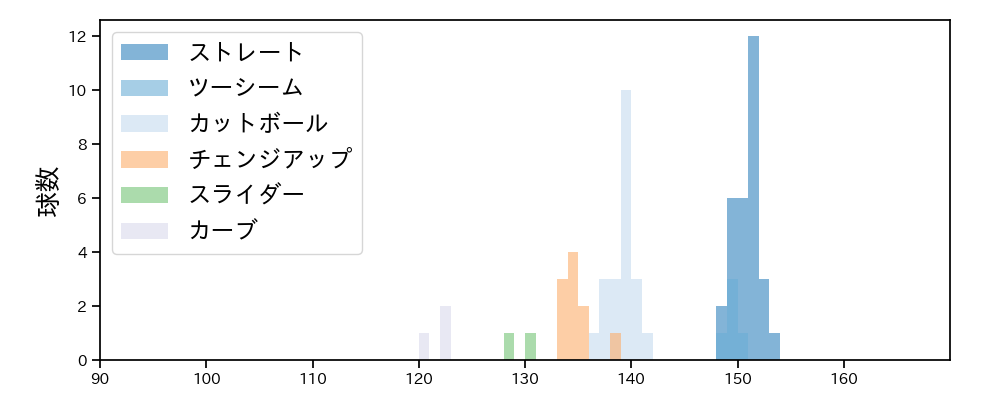 エンス 球種&球速の分布1(2023年6月)