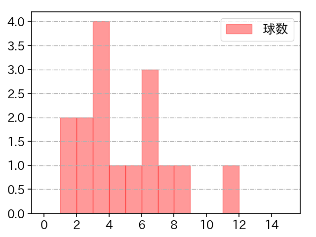 エンス 打者に投じた球数分布(2023年6月)
