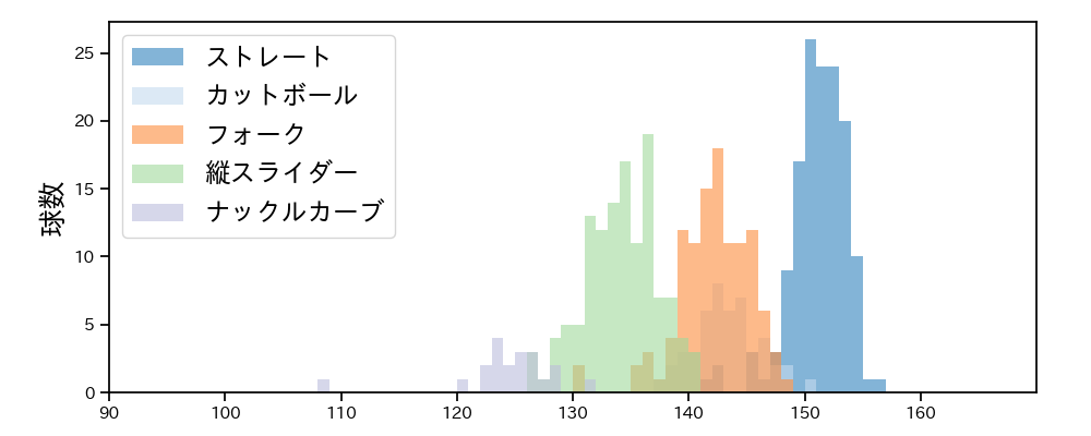 髙橋 光成 球種&球速の分布1(2023年7月)
