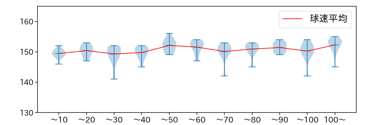 髙橋 光成 球数による球速(ストレート)の推移(2023年7月)