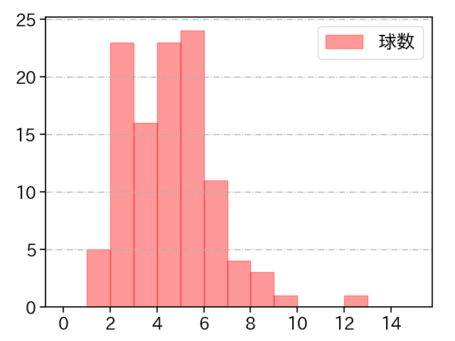 髙橋 光成 打者に投じた球数分布(2023年7月)
