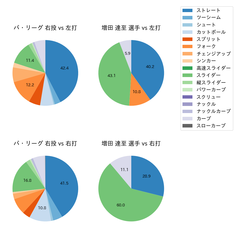 増田 達至 球種割合(2023年7月)
