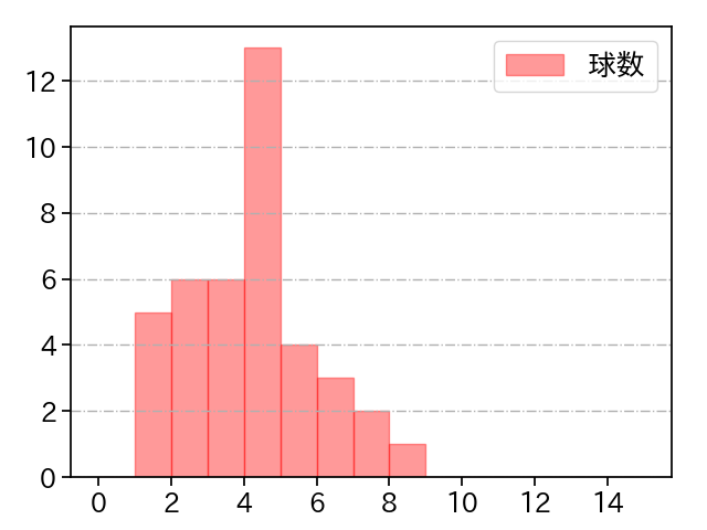 増田 達至 打者に投じた球数分布(2023年7月)