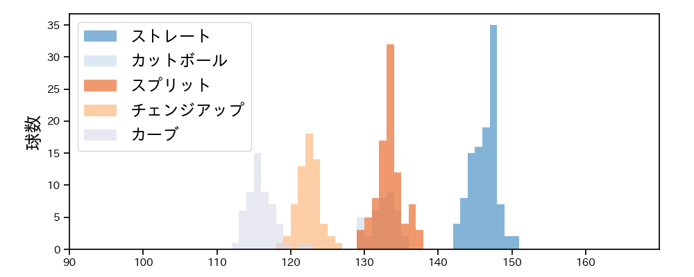 隅田 知一郎 球種&球速の分布1(2023年7月)