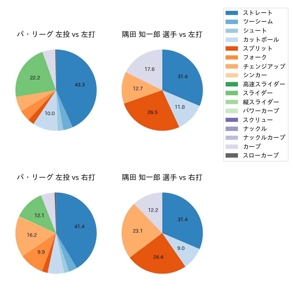 隅田 知一郎 球種割合(2023年7月)