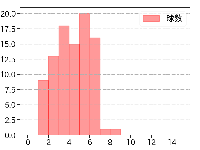 隅田 知一郎 打者に投じた球数分布(2023年7月)