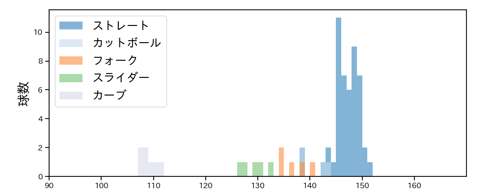 松本 航 球種&球速の分布1(2023年7月)