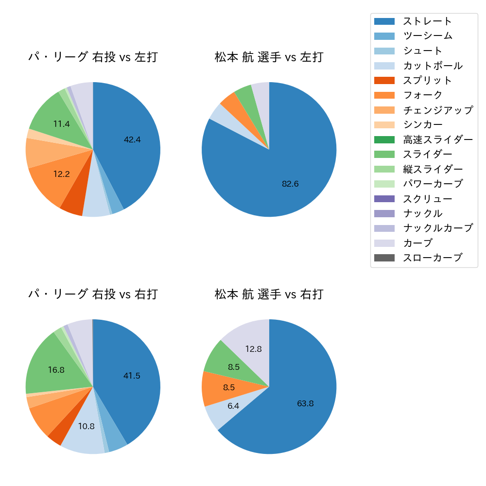 松本 航 球種割合(2023年7月)