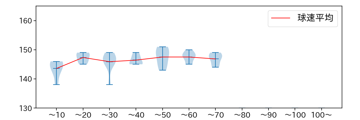 松本 航 球数による球速(ストレート)の推移(2023年7月)