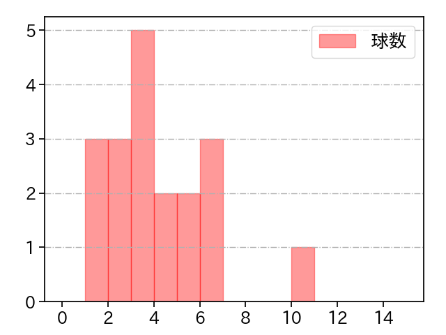 松本 航 打者に投じた球数分布(2023年7月)