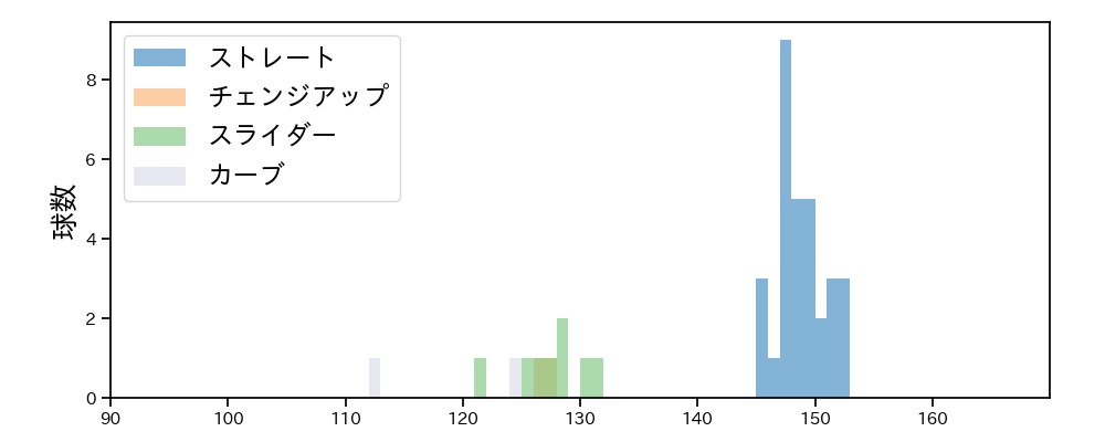 佐藤 隼輔 球種&球速の分布1(2023年7月)
