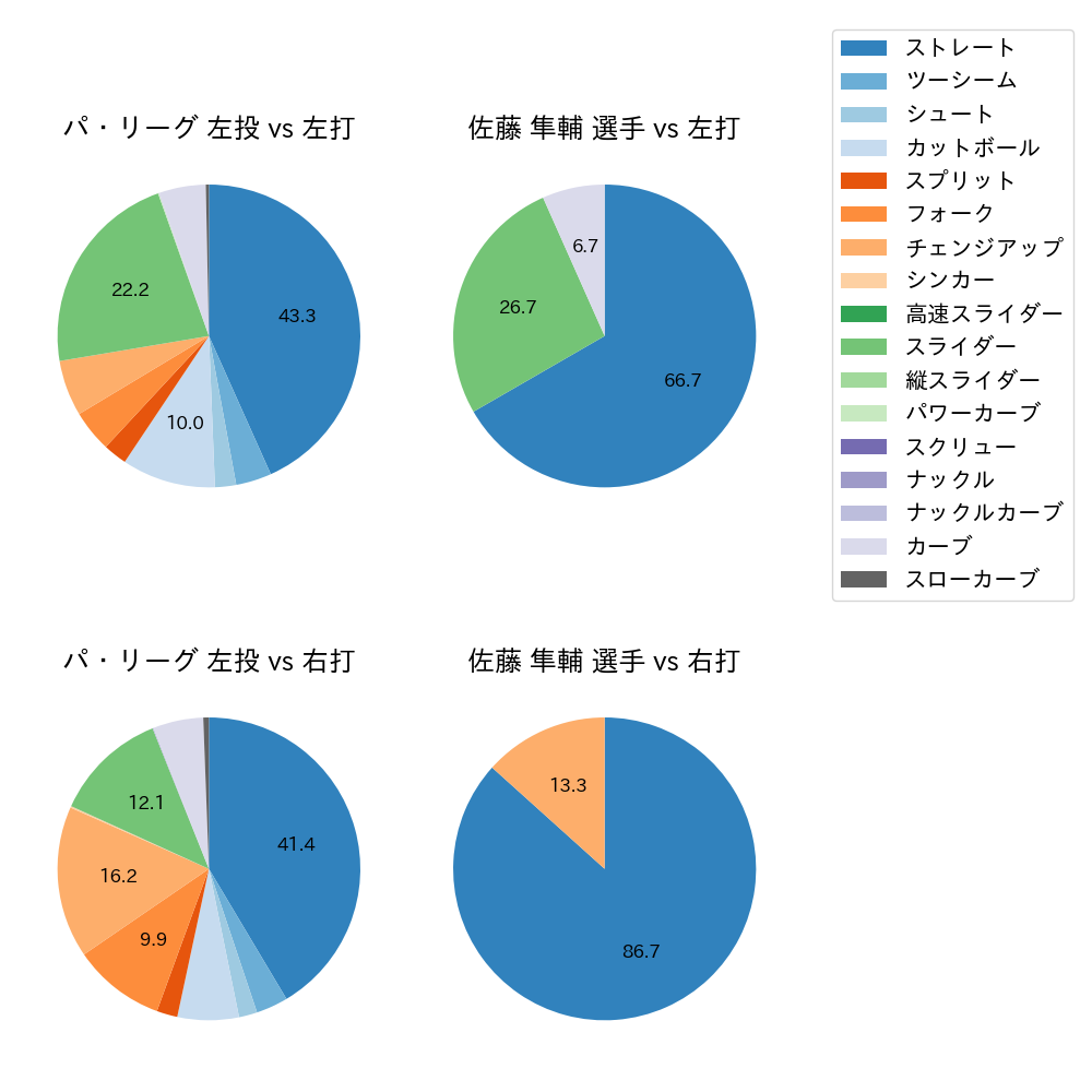 佐藤 隼輔 球種割合(2023年7月)