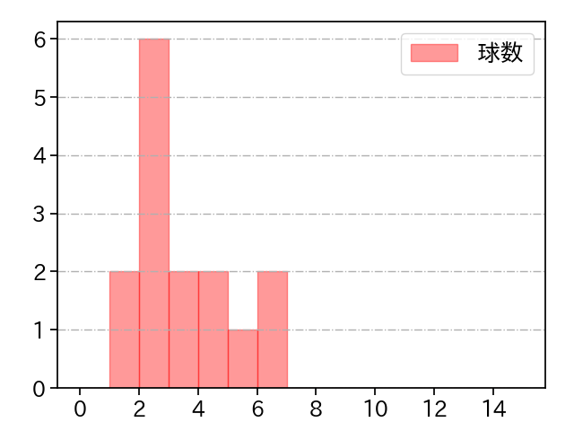 佐藤 隼輔 打者に投じた球数分布(2023年7月)