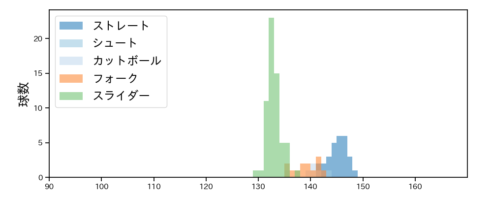 平井 克典 球種&球速の分布1(2023年7月)