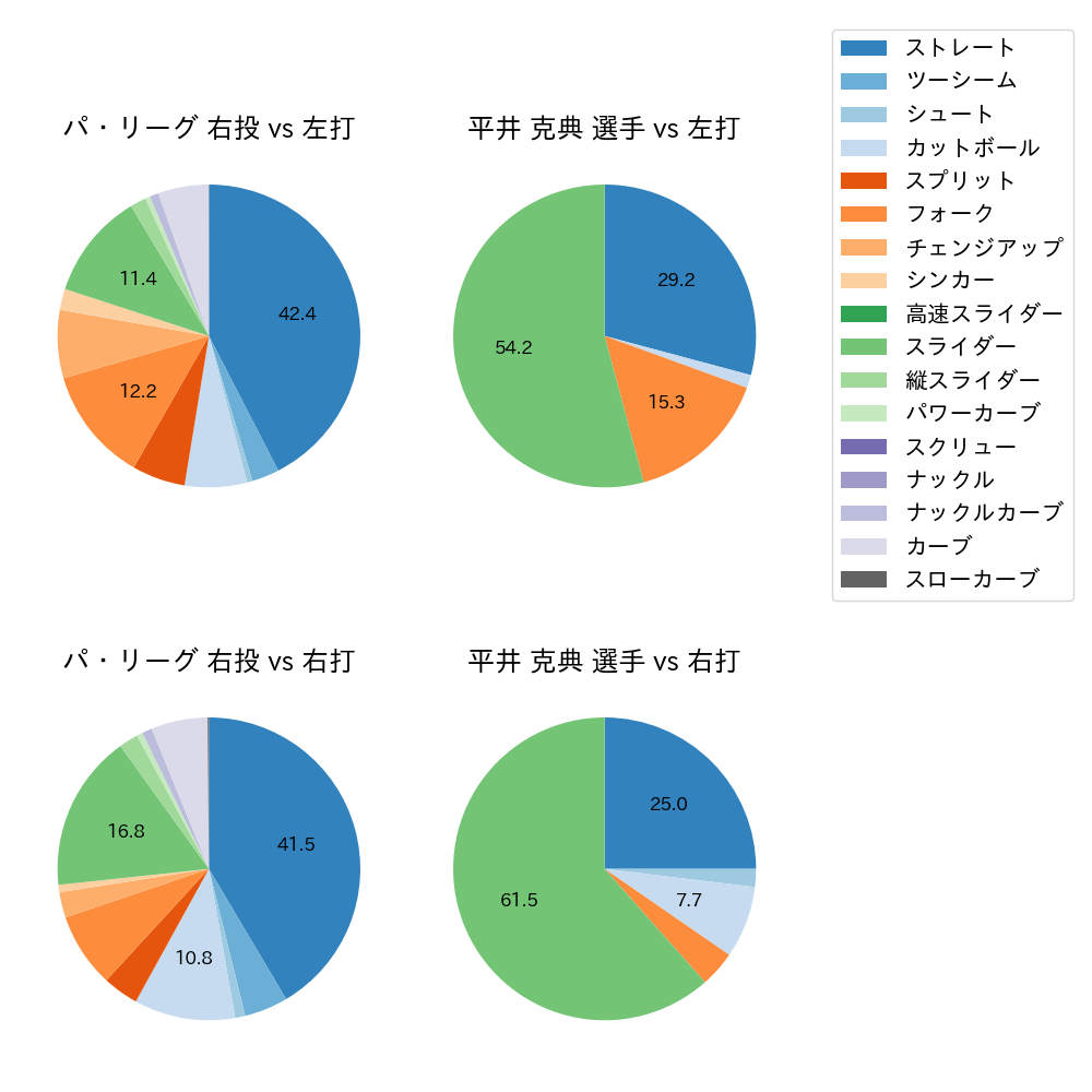 平井 克典 球種割合(2023年7月)