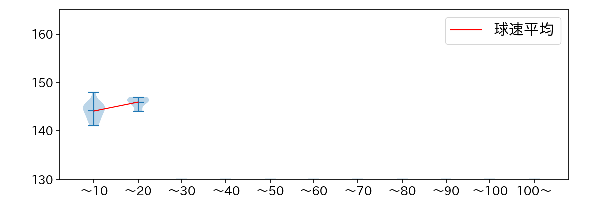 平井 克典 球数による球速(ストレート)の推移(2023年7月)