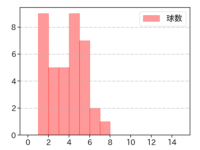 平井 克典 打者に投じた球数分布(2023年7月)