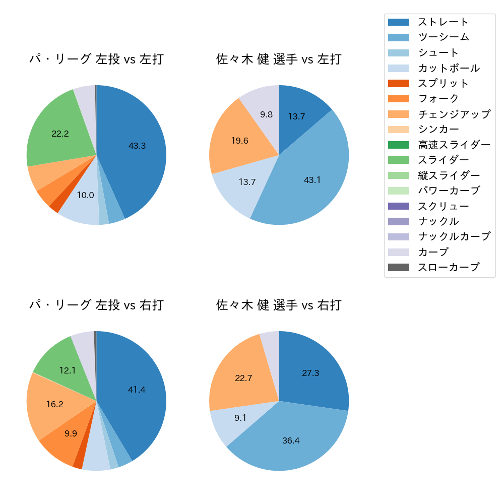 佐々木 健 球種割合(2023年7月)