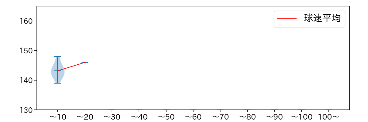 佐々木 健 球数による球速(ストレート)の推移(2023年7月)