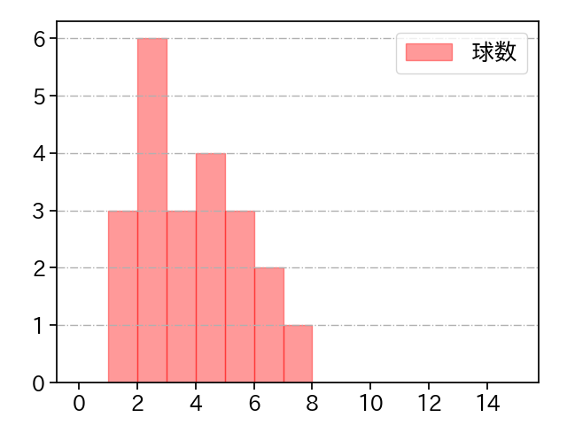 佐々木 健 打者に投じた球数分布(2023年7月)