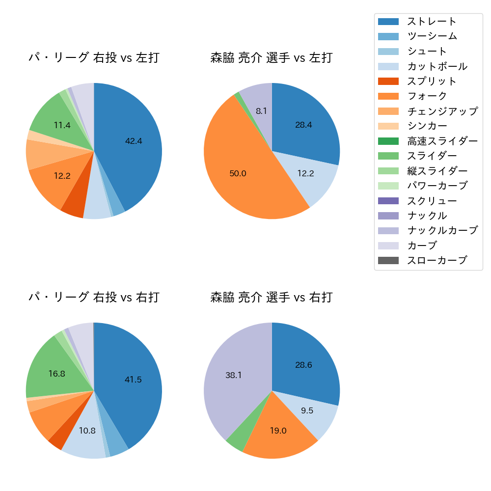 森脇 亮介 球種割合(2023年7月)