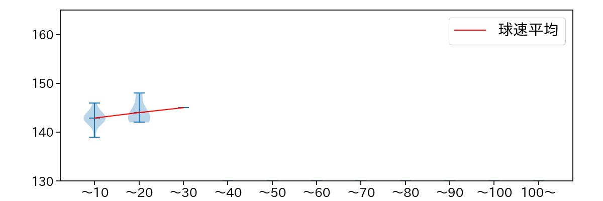 森脇 亮介 球数による球速(ストレート)の推移(2023年7月)