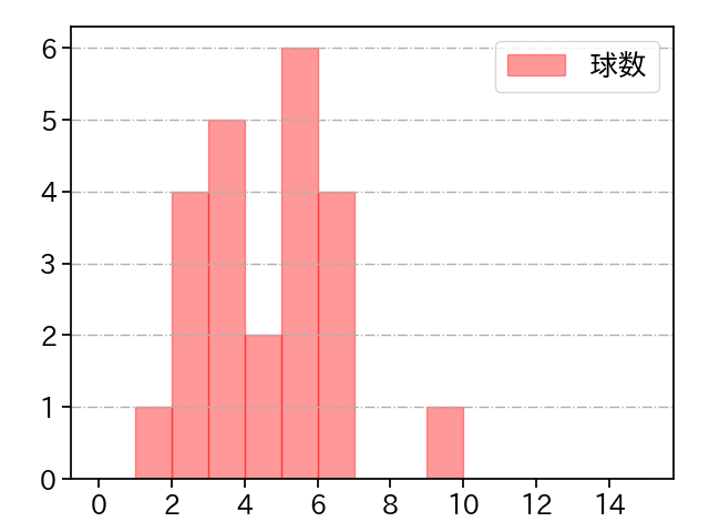 森脇 亮介 打者に投じた球数分布(2023年7月)