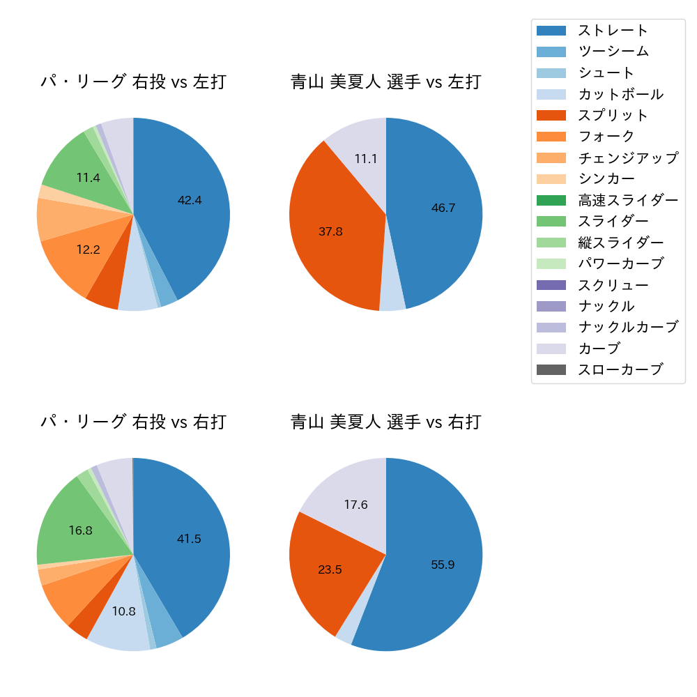 青山 美夏人 球種割合(2023年7月)