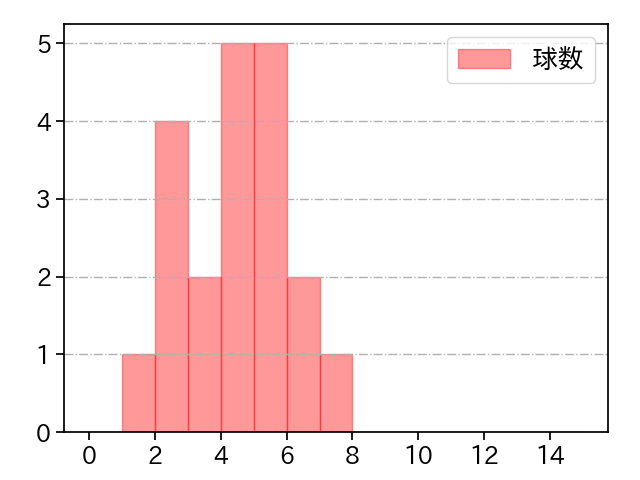 青山 美夏人 打者に投じた球数分布(2023年7月)