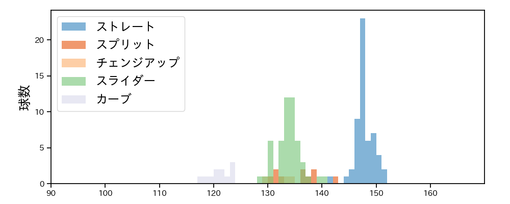 ボー・タカハシ 球種&球速の分布1(2023年7月)