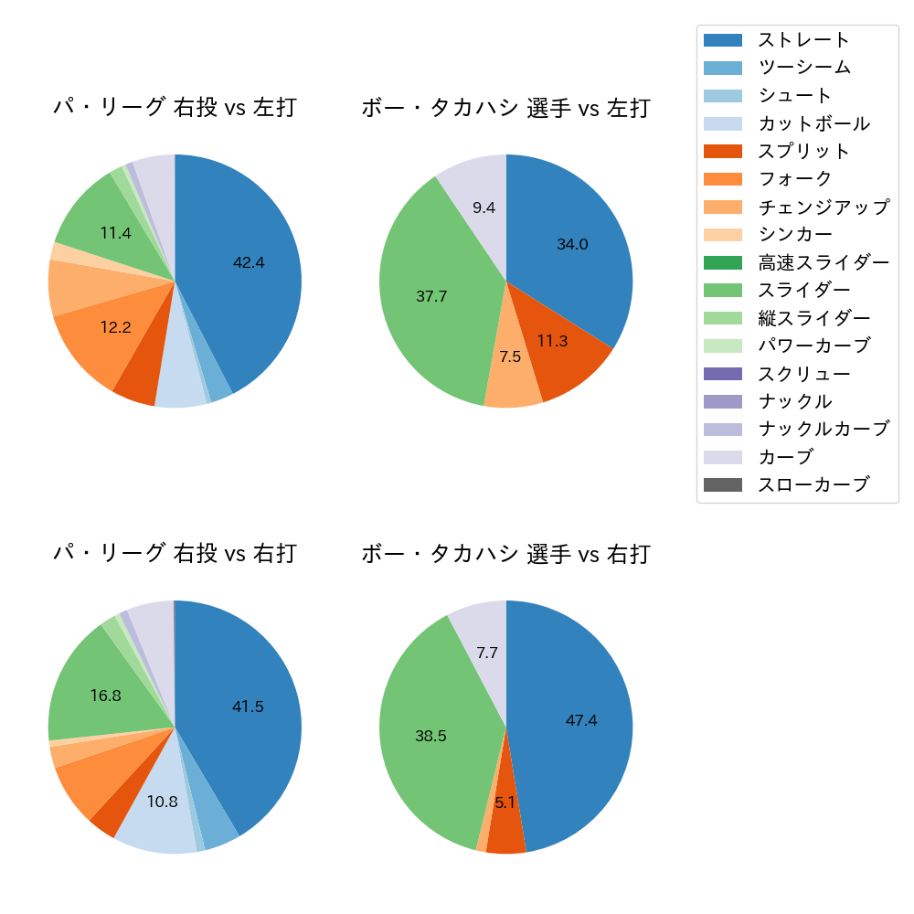 ボー・タカハシ 球種割合(2023年7月)