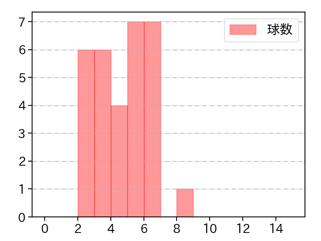 ボー・タカハシ 打者に投じた球数分布(2023年7月)