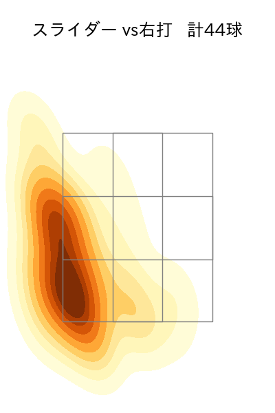 與座 海人 配球ヒートマップ(2023年7月)