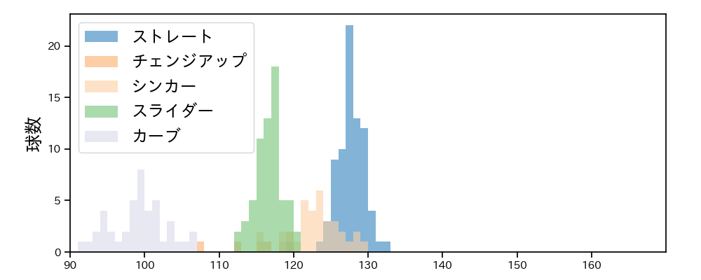 與座 海人 球種&球速の分布1(2023年7月)