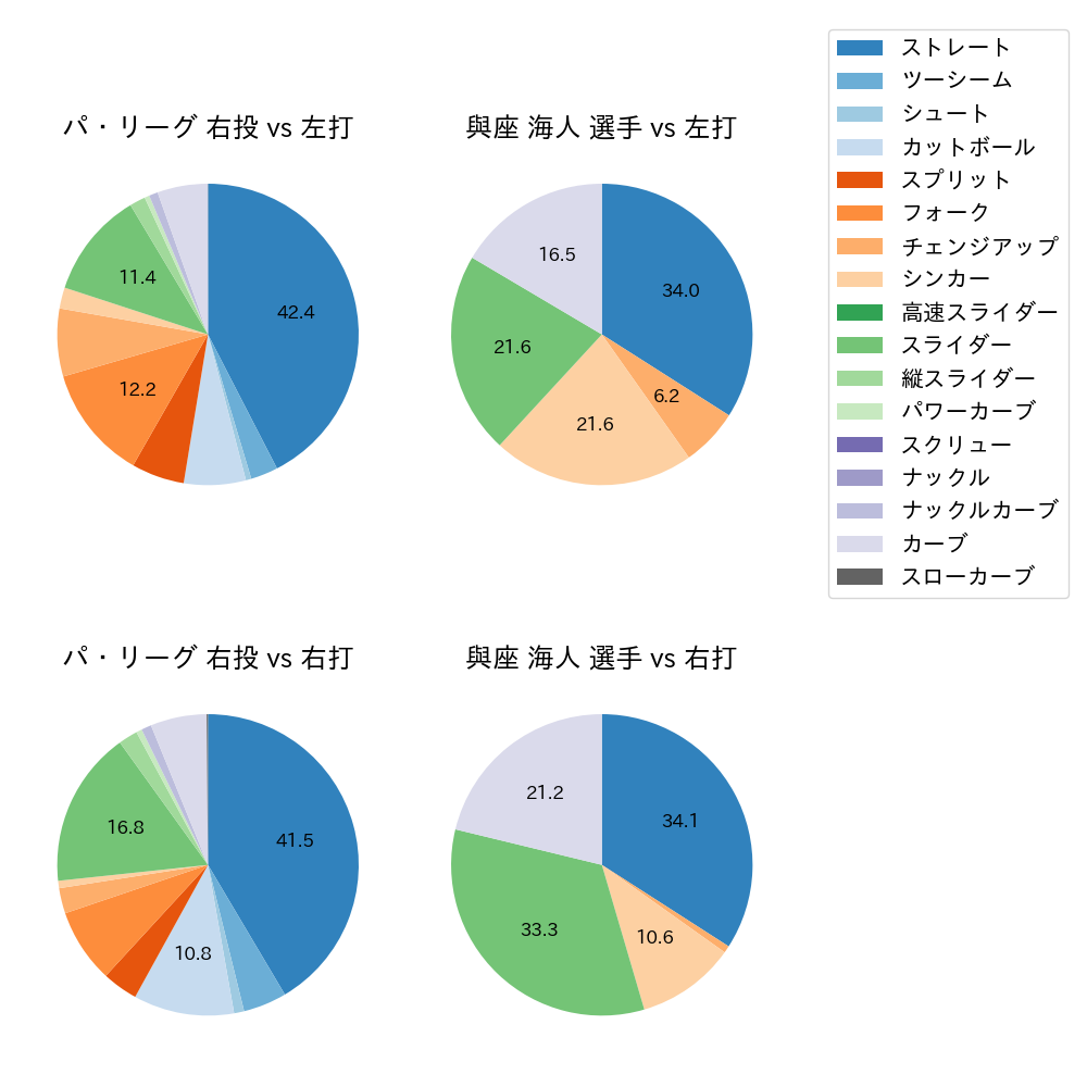 與座 海人 球種割合(2023年7月)