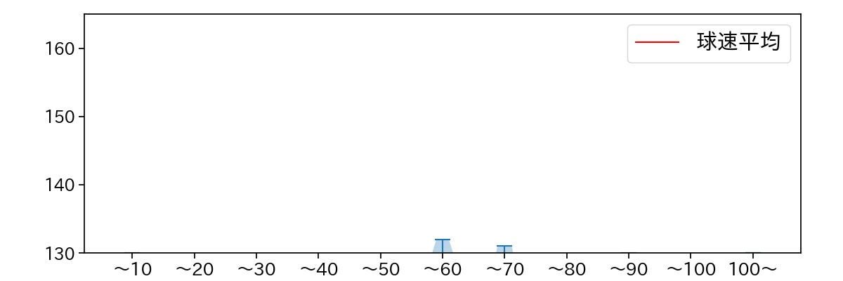 與座 海人 球数による球速(ストレート)の推移(2023年7月)