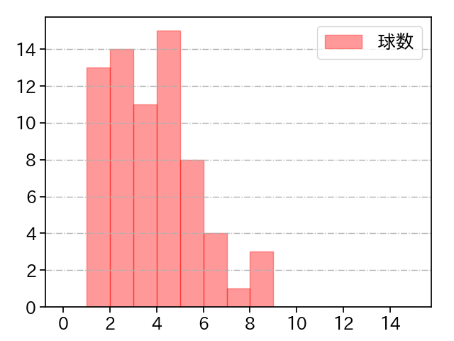 與座 海人 打者に投じた球数分布(2023年7月)