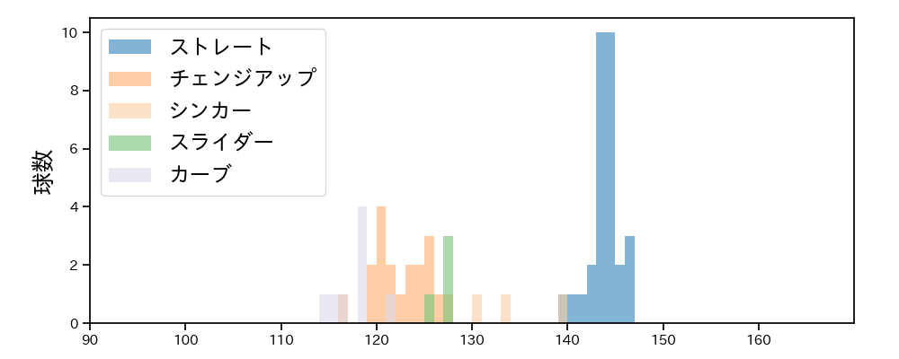 本田 圭佑 球種&球速の分布1(2023年7月)
