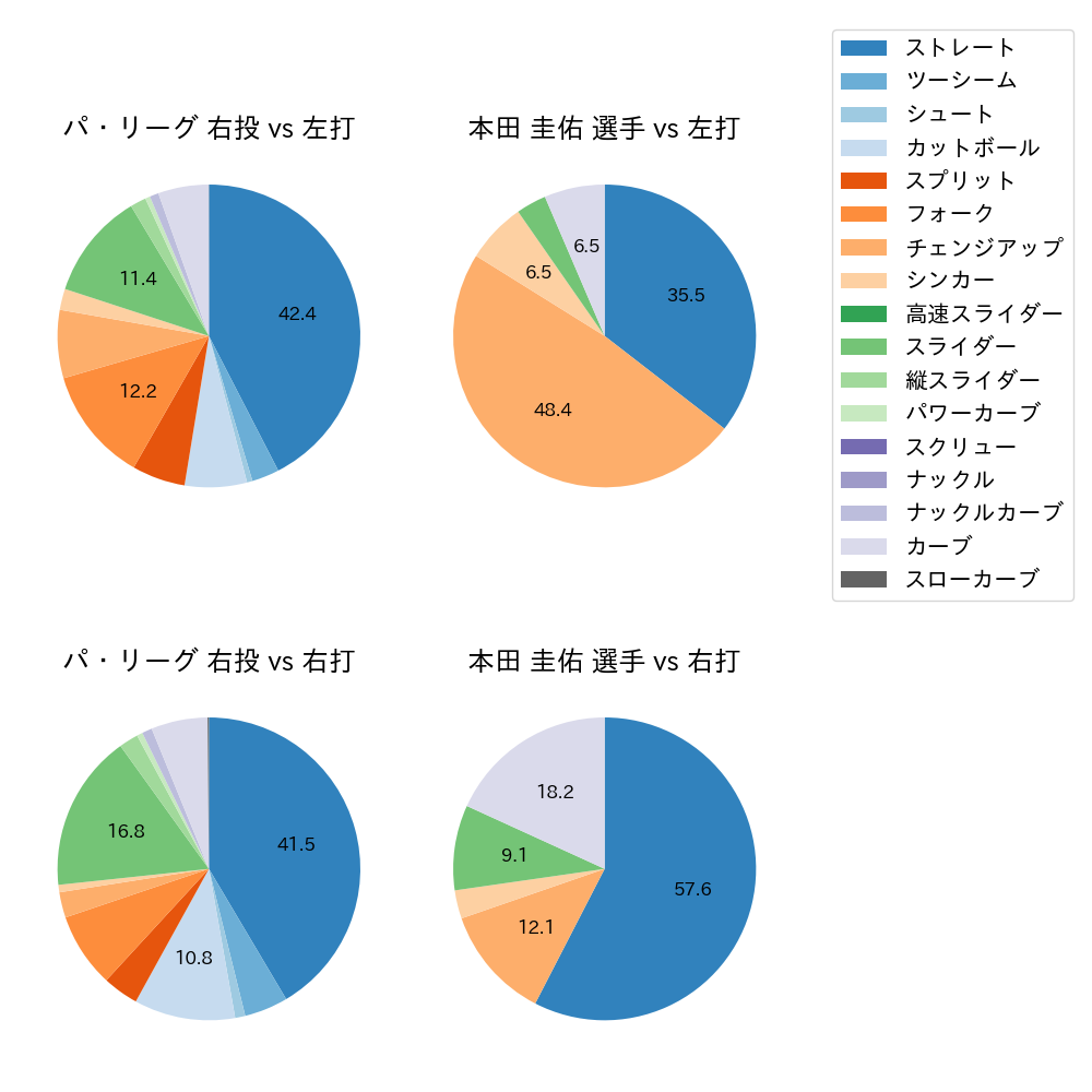 本田 圭佑 球種割合(2023年7月)