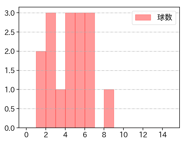 本田 圭佑 打者に投じた球数分布(2023年7月)