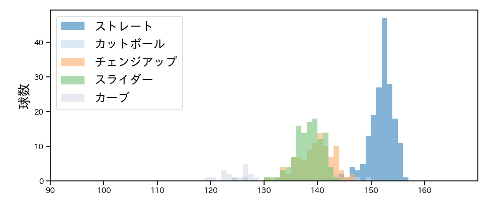 今井 達也 球種&球速の分布1(2023年7月)