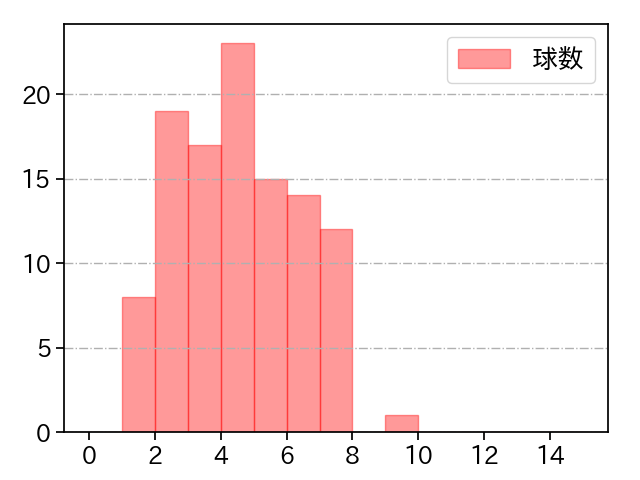 今井 達也 打者に投じた球数分布(2023年7月)