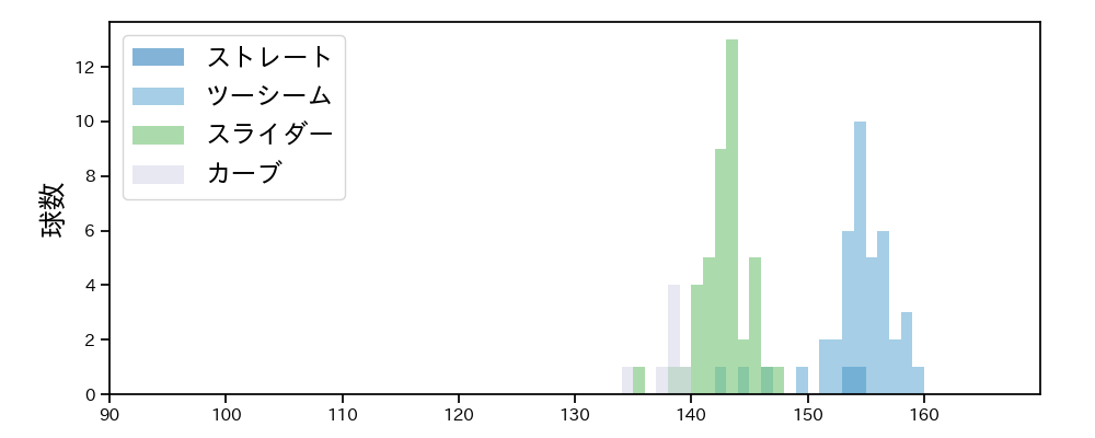 ティノコ 球種&球速の分布1(2023年7月)