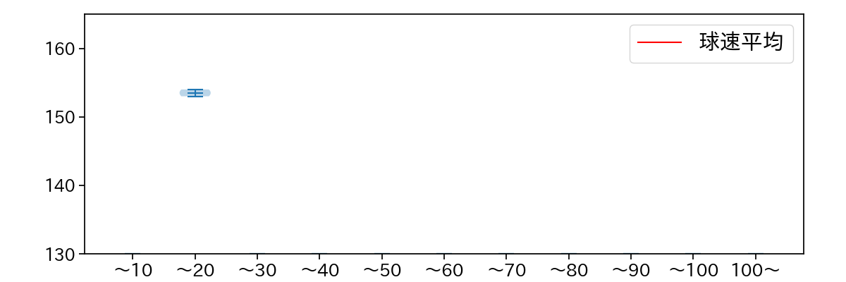 ティノコ 球数による球速(ストレート)の推移(2023年7月)