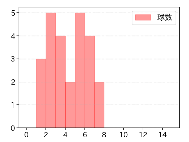 ティノコ 打者に投じた球数分布(2023年7月)
