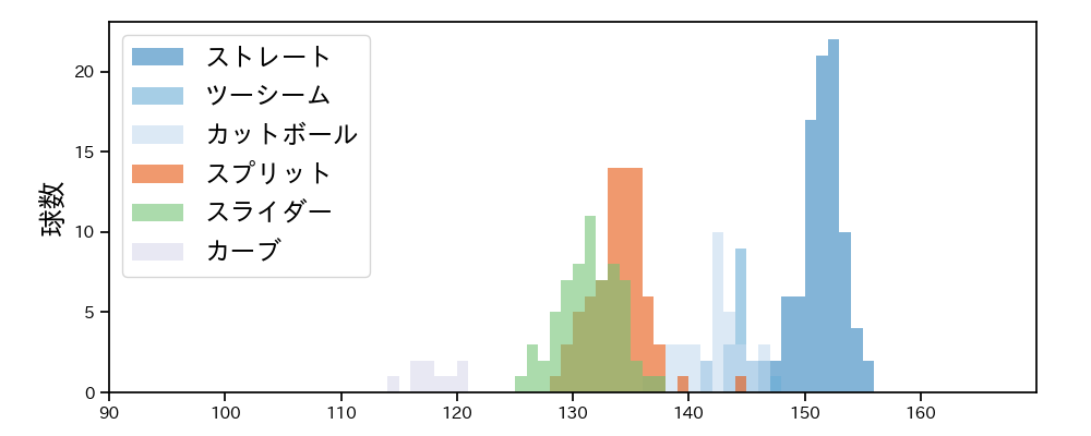 平良 海馬 球種&球速の分布1(2023年7月)