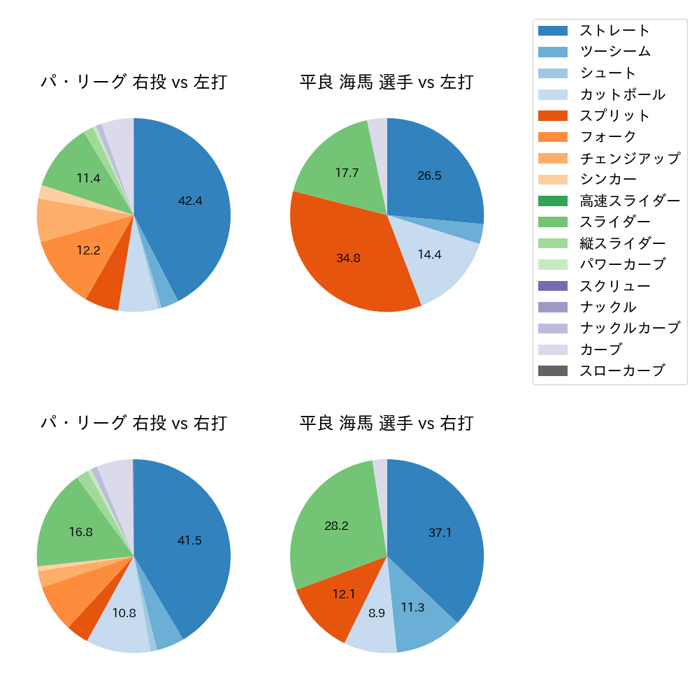 平良 海馬 球種割合(2023年7月)