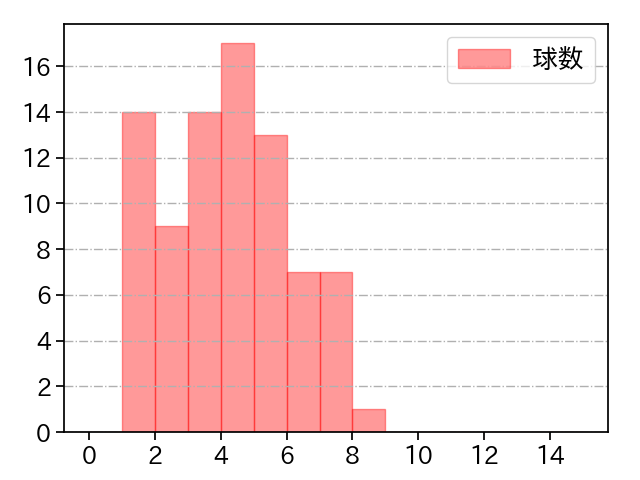 平良 海馬 打者に投じた球数分布(2023年7月)