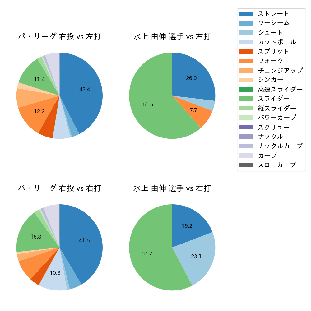 水上 由伸 球種割合(2023年7月)