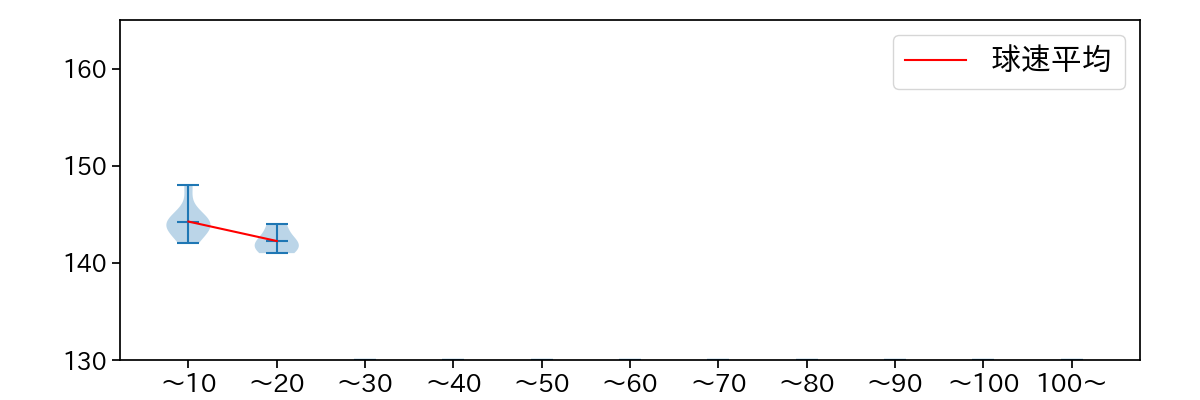 水上 由伸 球数による球速(ストレート)の推移(2023年7月)
